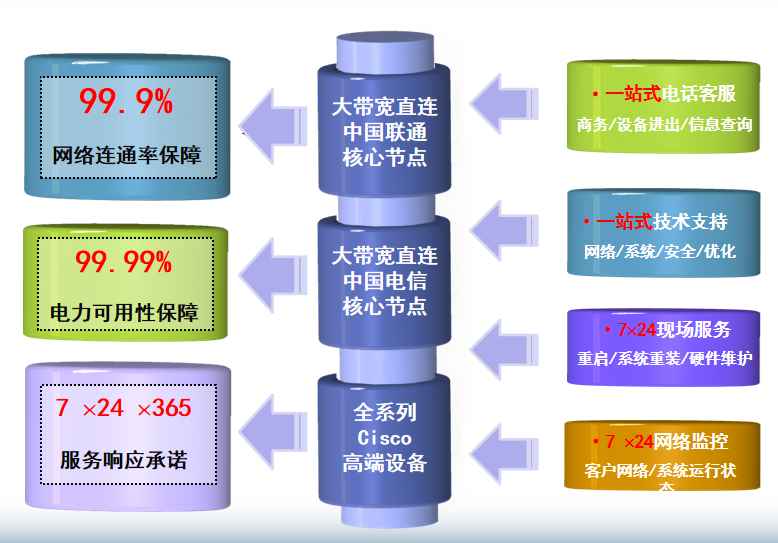 红原机房网络